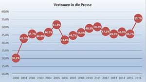 Noch nie war das Vertrauen in die Presse laut Euro-Barometer so hoch in Deutschland wie 2017. Grafik: Uni Würzburg